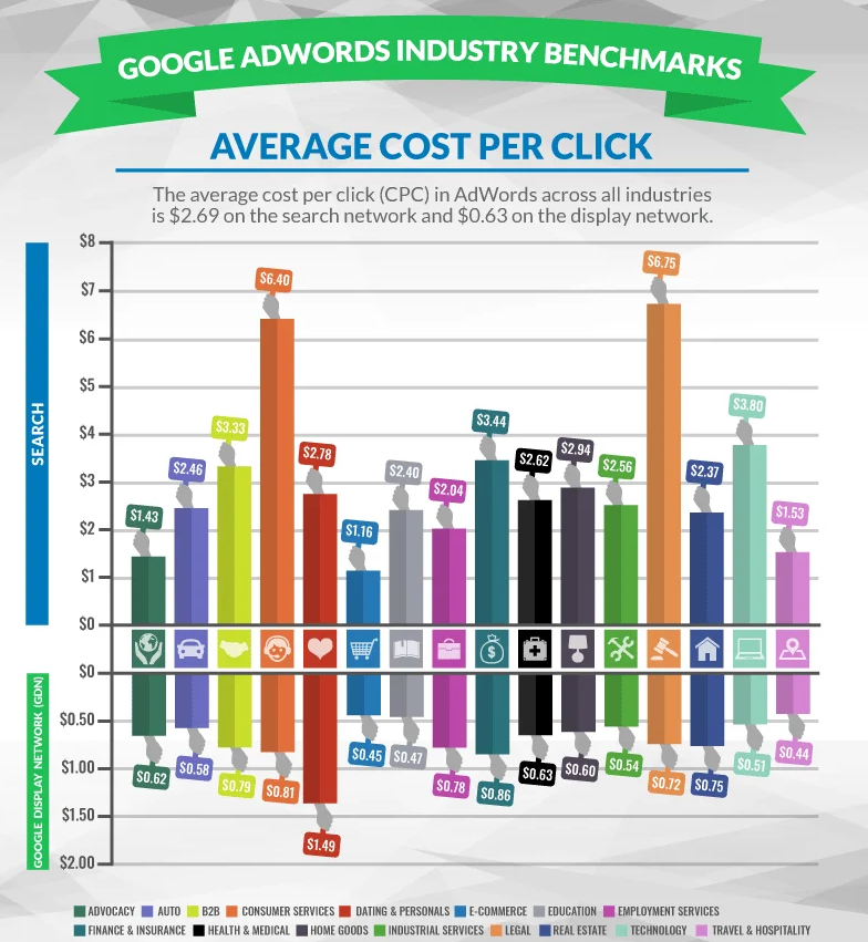 Google Ads average cost per click