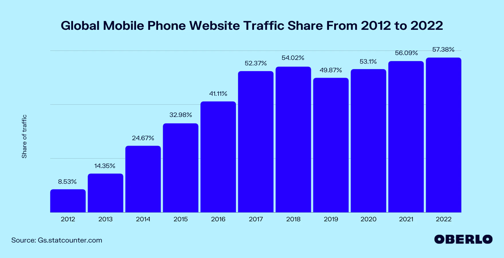 Cairns web design global mobile phone website traffic share to 2022