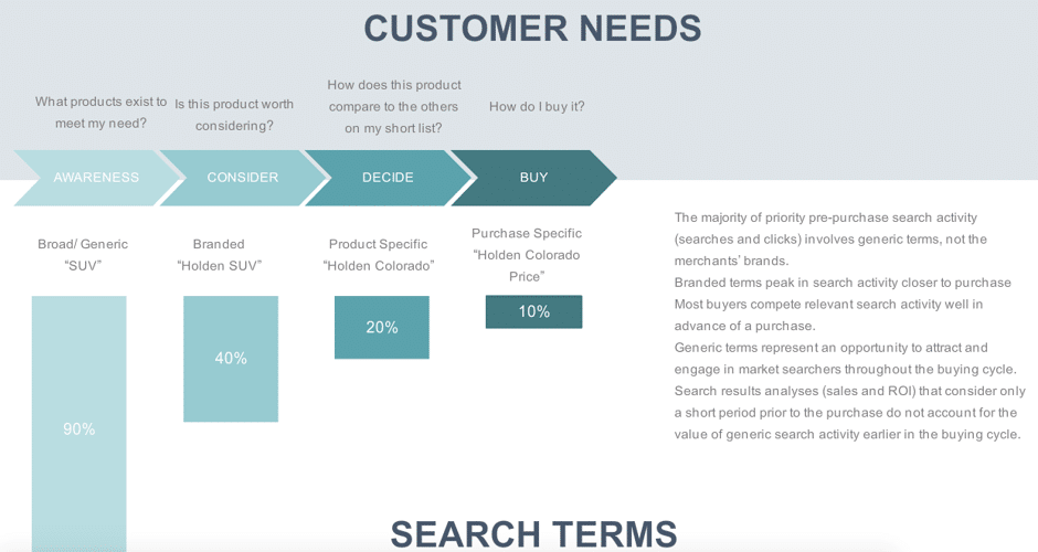 SEO and the Customer Journey 
