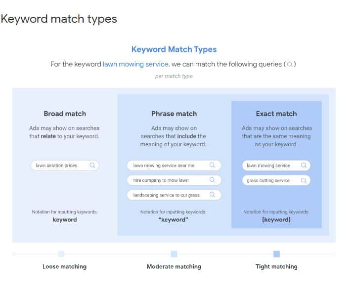 Google Ads Keyword match types